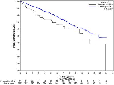 Exposure to silica and systemic sclerosis: A retrospective cohort study based on the Canadian Scleroderma Research Group